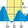 Berkeley tide chart for Thursday, April 1, 2021