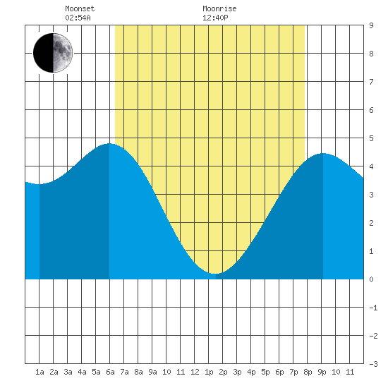 Berkeley tide chart for Tuesday, April 20, 2021