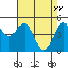 Berkeley tide chart for Thursday, April 22, 2021