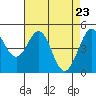 Berkeley tide chart for Friday, April 23, 2021