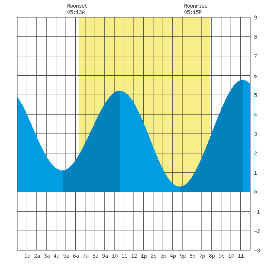 Berkeley tide chart for Saturday, April 24, 2021