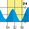 Berkeley tide chart for Saturday, April 24, 2021