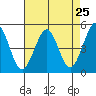 Berkeley tide chart for Sunday, April 25, 2021