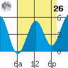 Berkeley tide chart for Monday, April 26, 2021