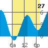 Berkeley tide chart for Tuesday, April 27, 2021