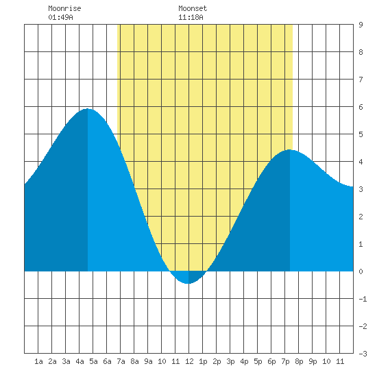 Berkeley tide chart for Saturday, April 3, 2021