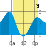 Berkeley tide chart for Saturday, April 3, 2021