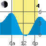 Berkeley tide chart for Sunday, April 4, 2021