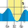 Berkeley tide chart for Monday, April 5, 2021