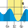 Berkeley tide chart for Tuesday, April 6, 2021