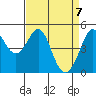 Berkeley tide chart for Wednesday, April 7, 2021