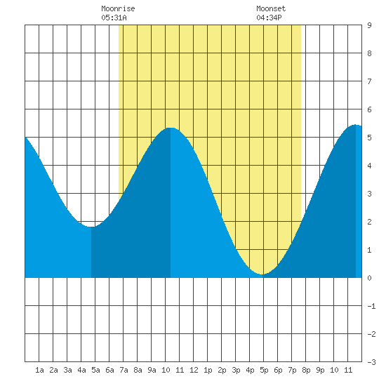 Berkeley tide chart for Thursday, April 8, 2021