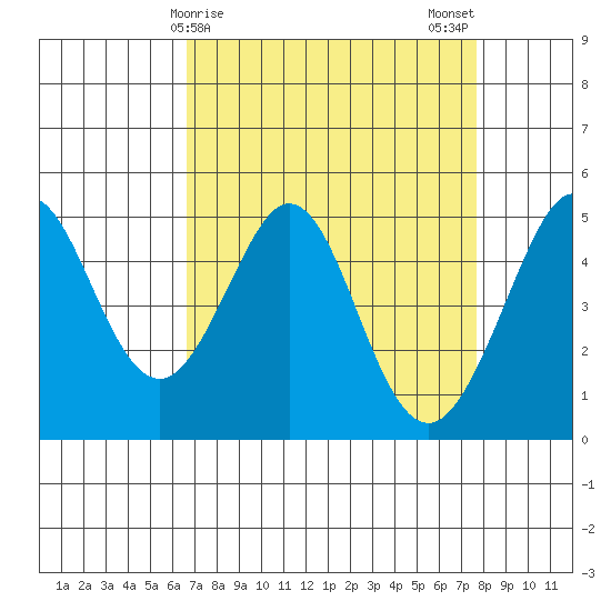 Berkeley tide chart for Friday, April 9, 2021