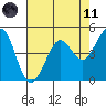 Berkeley tide chart for Tuesday, May 11, 2021