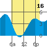 Berkeley tide chart for Sunday, May 16, 2021