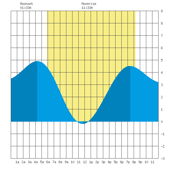 Berkeley tide chart for Tuesday, May 18, 2021