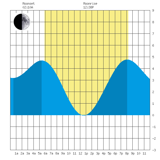 Berkeley tide chart for Wednesday, May 19, 2021