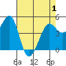 Berkeley tide chart for Saturday, May 1, 2021