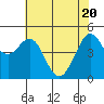 Berkeley tide chart for Thursday, May 20, 2021