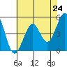 Berkeley tide chart for Monday, May 24, 2021