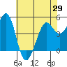 Berkeley tide chart for Saturday, May 29, 2021