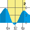 Berkeley tide chart for Sunday, May 2, 2021