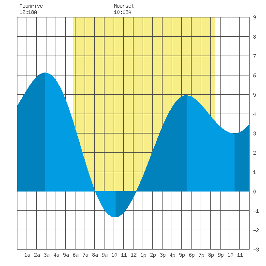 Berkeley tide chart for Sunday, May 30, 2021