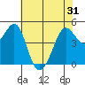 Berkeley tide chart for Monday, May 31, 2021