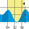 Berkeley tide chart for Tuesday, May 4, 2021