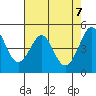 Berkeley tide chart for Friday, May 7, 2021