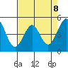 Berkeley tide chart for Saturday, May 8, 2021
