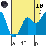Berkeley tide chart for Thursday, June 10, 2021