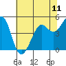 Berkeley tide chart for Friday, June 11, 2021