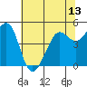 Berkeley tide chart for Sunday, June 13, 2021