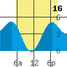 Berkeley tide chart for Wednesday, June 16, 2021