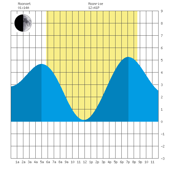Berkeley tide chart for Thursday, June 17, 2021