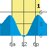 Berkeley tide chart for Tuesday, June 1, 2021