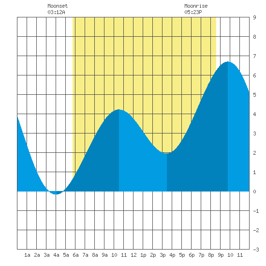 Berkeley tide chart for Monday, June 21, 2021