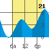 Berkeley tide chart for Monday, June 21, 2021