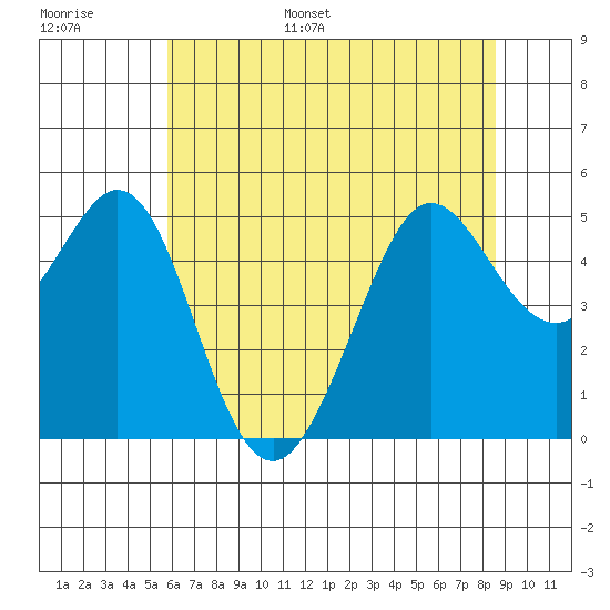Berkeley tide chart for Tuesday, June 29, 2021
