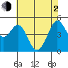 Berkeley tide chart for Wednesday, June 2, 2021