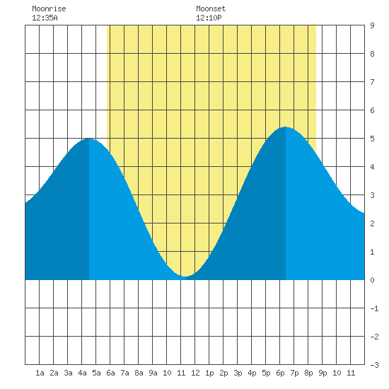 Berkeley tide chart for Wednesday, June 30, 2021