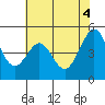 Berkeley tide chart for Friday, June 4, 2021