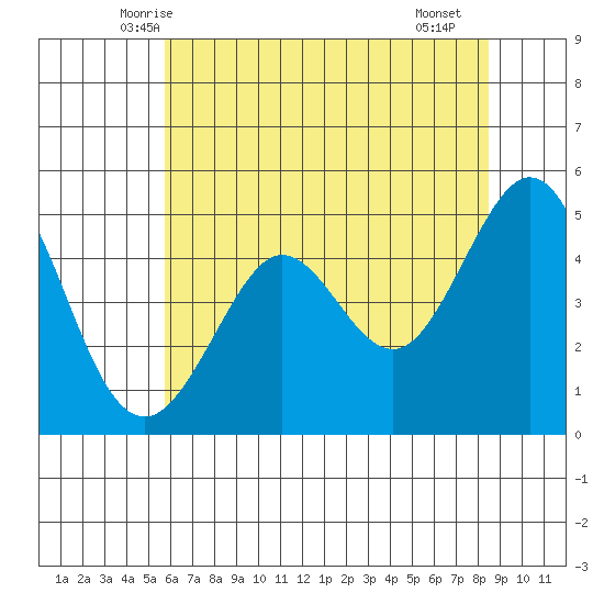 Berkeley tide chart for Sunday, June 6, 2021