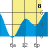Berkeley tide chart for Tuesday, June 8, 2021