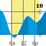 Berkeley tide chart for Saturday, July 10, 2021