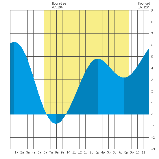 Berkeley tide chart for Sunday, July 11, 2021