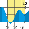 Berkeley tide chart for Monday, July 12, 2021