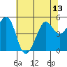 Berkeley tide chart for Tuesday, July 13, 2021