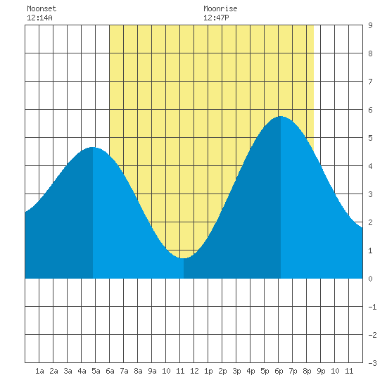 Berkeley tide chart for Friday, July 16, 2021